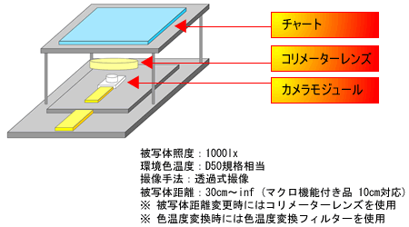 cmos カメラ セール モジュール 使い方